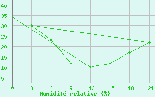 Courbe de l'humidit relative pour Rafaei