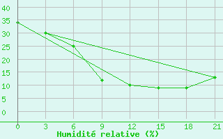 Courbe de l'humidit relative pour Tataouine