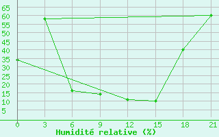 Courbe de l'humidit relative pour Sar'Ja