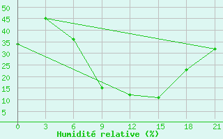 Courbe de l'humidit relative pour H-5'Safawi