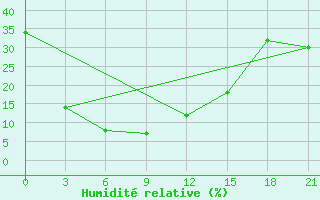 Courbe de l'humidit relative pour Hutag