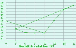 Courbe de l'humidit relative pour Shache