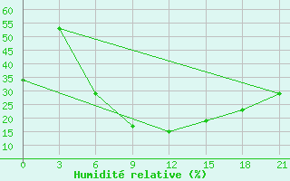 Courbe de l'humidit relative pour Alatyr