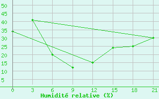 Courbe de l'humidit relative pour Jacobabad