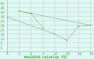 Courbe de l'humidit relative pour Benwlid