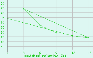 Courbe de l'humidit relative pour Hella