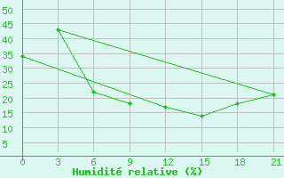 Courbe de l'humidit relative pour Gap Meydan