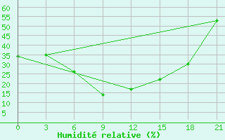 Courbe de l'humidit relative pour H-5'Safawi