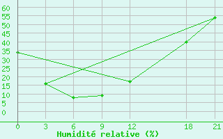 Courbe de l'humidit relative pour Lishi