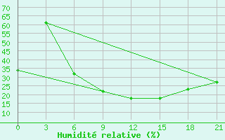 Courbe de l'humidit relative pour Komrat