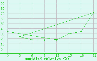 Courbe de l'humidit relative pour Vanavara