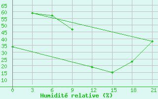 Courbe de l'humidit relative pour Beja / B. Aerea