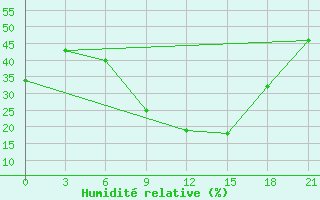 Courbe de l'humidit relative pour Thala