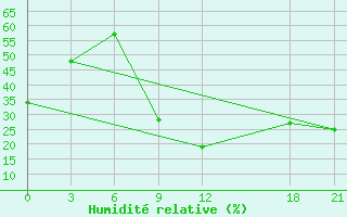 Courbe de l'humidit relative pour Beja