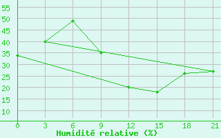 Courbe de l'humidit relative pour In Salah