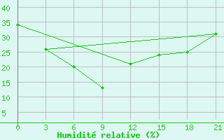 Courbe de l'humidit relative pour Hamar-Daban