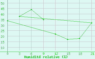 Courbe de l'humidit relative pour In Salah