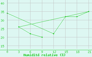 Courbe de l'humidit relative pour Kjahta