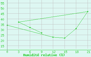 Courbe de l'humidit relative pour Orel