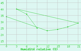 Courbe de l'humidit relative pour Vinnytsia