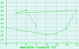 Courbe de l'humidit relative pour Kebili