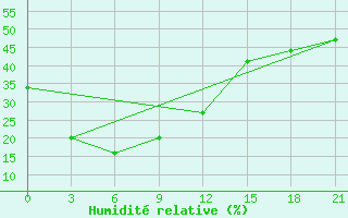 Courbe de l'humidit relative pour Hunhataoortoo