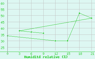 Courbe de l'humidit relative pour Vinica-Pgc