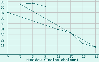 Courbe de l'humidex pour Gaoyao