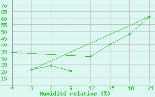 Courbe de l'humidit relative pour Jinzhou