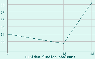 Courbe de l'humidex pour Unai