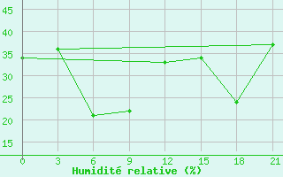 Courbe de l'humidit relative pour Mourgash