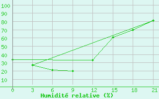 Courbe de l'humidit relative pour Chernjaevo