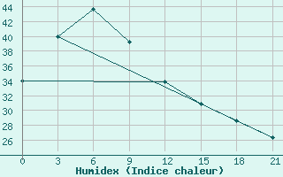 Courbe de l'humidex pour Malaybalay