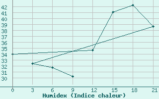 Courbe de l'humidex pour Presidente Prudente