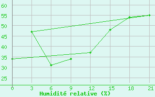 Courbe de l'humidit relative pour H-5'Safawi