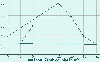 Courbe de l'humidex pour Port Said / El Gamil