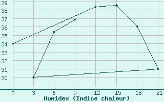 Courbe de l'humidex pour Athinai Airport