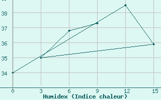 Courbe de l'humidex pour Amarah