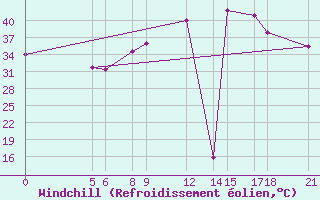 Courbe du refroidissement olien pour Tahoua