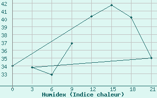 Courbe de l'humidex pour Bohicon