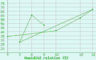 Courbe de l'humidit relative pour Lu Shan