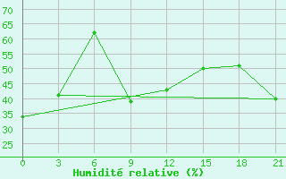 Courbe de l'humidit relative pour Musht Shadzhatmaz