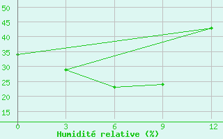 Courbe de l'humidit relative pour Nizhneangarsk