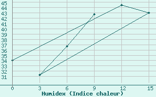 Courbe de l'humidex pour Diwaniya