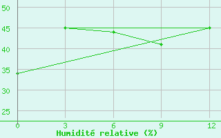 Courbe de l'humidit relative pour Athinai Airport