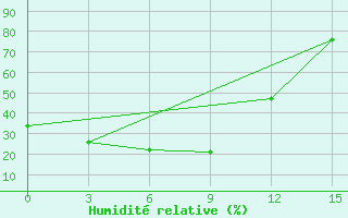 Courbe de l'humidit relative pour Ust'- Maja