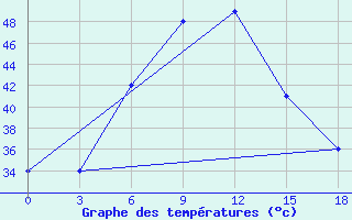 Courbe de tempratures pour Jacobabad