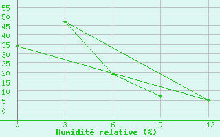 Courbe de l'humidit relative pour Chagyl