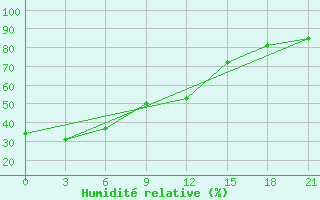 Courbe de l'humidit relative pour Dumont D'Urville