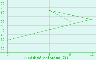 Courbe de l'humidit relative pour Mavrovo